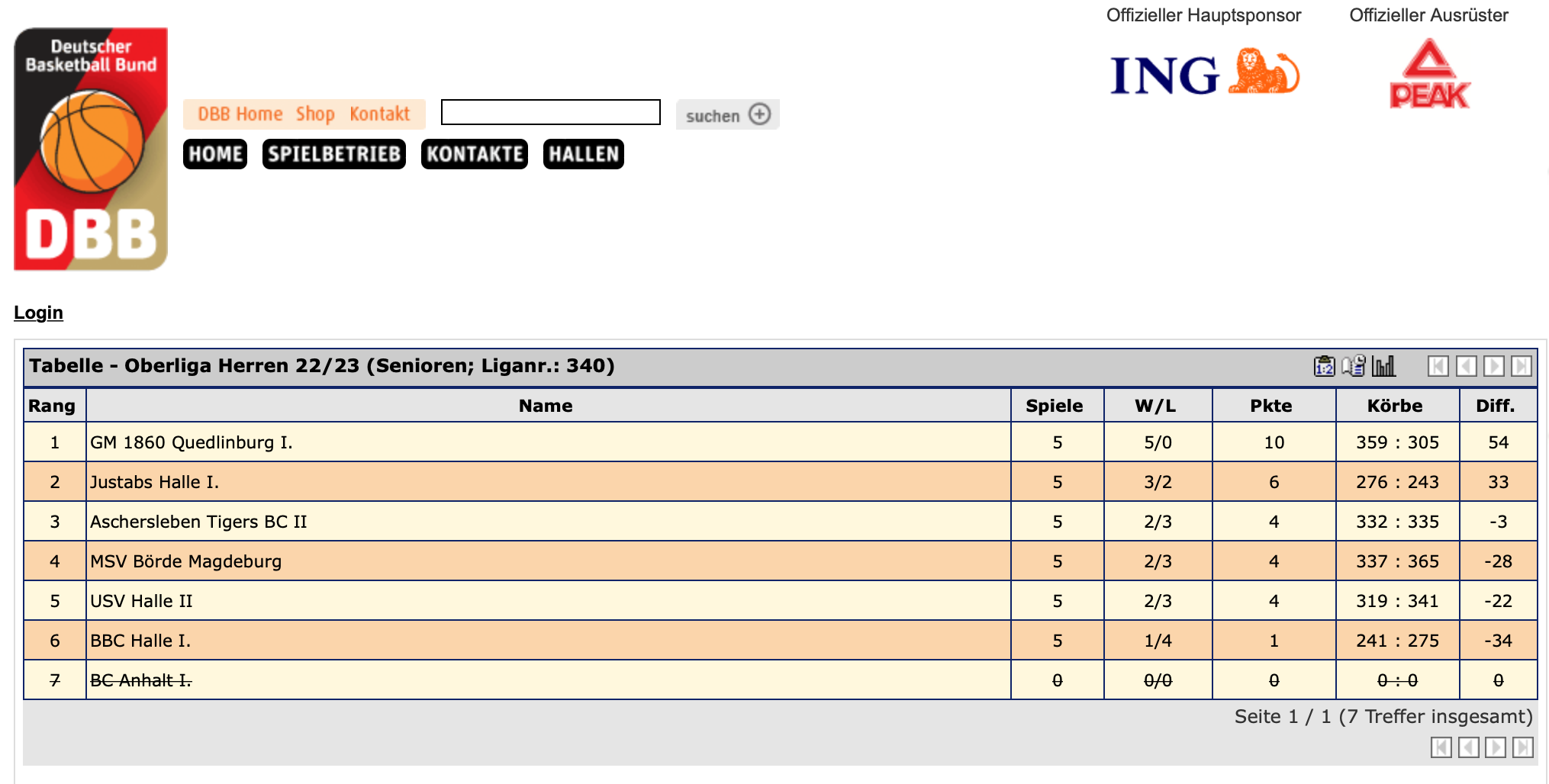 Tabelle Oberliga Herren 22/23/Stand: 02.12.22 (Quelle: TeamSL)